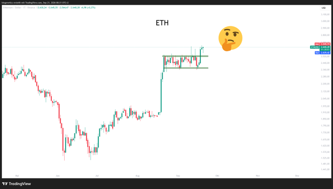 A TradingView chart of Ethereum (ETH) shows a sharp upward rally breaking out of a sideways consolidation range, with the current price near $2,646 and a thinking emoji suggesting uncertainty about the next move despite the bullish momentum.