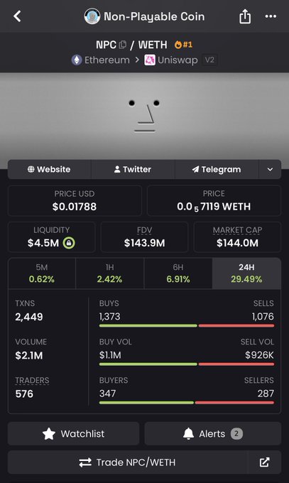 A mobile screen showing 'Non-Playable Coin' (NPC) on Uniswap V2, priced at $0.01788 USD / 0.00007119 WETH, with a market cap of $144.0M showing significant gains.