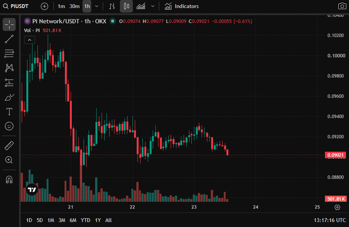 A TradingView candlestick chart for the PI Network/USDT trading pair on OKX, showing a 1-hour timeframe with prices around 0.09074 and a recent downward trend.