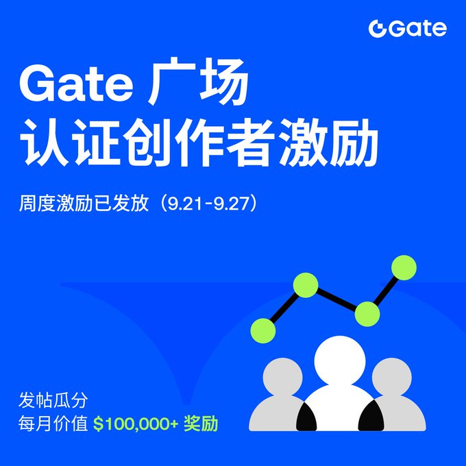 A blue promotional graphic for Gate announces "Gate 广场 认证创作者激励" with weekly rewards distributed (9.21-9.27), offering over $100,000 in monthly prizes to content creators.