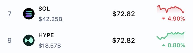 The image depicts two price charts side by side, with one displaying the price of an item called "SOL" for $72.82 and another chart showing the price of a different item called "HYPE" for $72.82. Both items are currently on sale at the same time. In this post, you have options to either purchase one item (either a SOL or a HYPE) with the funds available. It is not possible to determine which item was chosen from the image descriptions provided in the question.