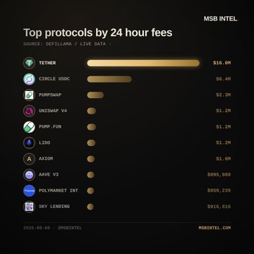 A smaller, lower-resolution version of the same MSB Intel 'Top protocols by 24 hour fees' infographic, showing Uniswap V4 and Lido in different positions compared to the previous version.