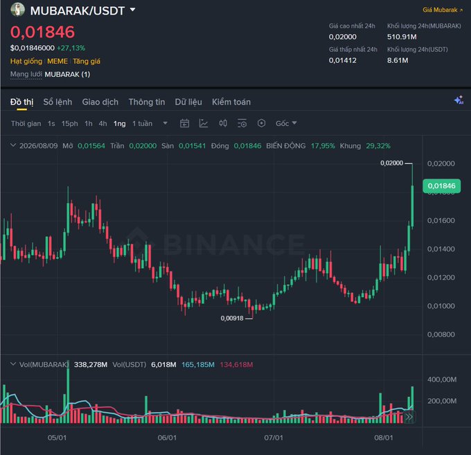 A Binance trading chart displays the MUBARAK/USDT pair at 0.01846, showing a 27.13% increase with candlestick data and volume indicators.