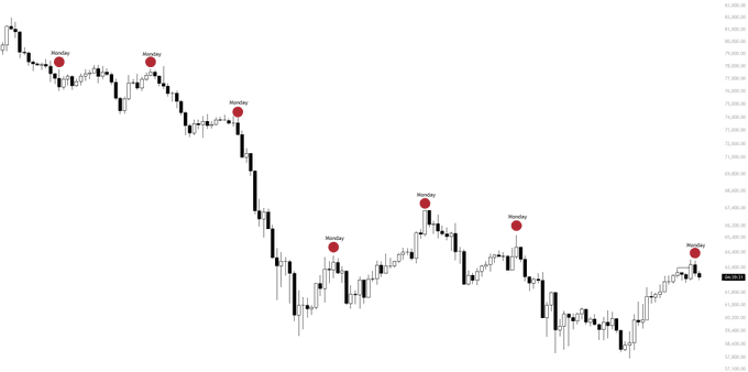 A Bitcoin price chart displays multiple red markers labeled "Monday" at various bearish peaks, highlighting recurring weekly selloffs, with the price trending downward from around 82,000 to the 62,000 range. The annotation aligns with the post's sarcastic "Monday off to a good start already" comment, emphasizing BTC's tendency to drop at the start of each week.