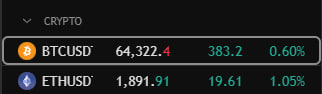 A crypto trading screen displays real-time price data showing BTCUSD at 64,322.4 (up 383.2, +0.60%) and ETHUSD at 1,891.91 (up 19.61, +1.05%), visually supporting the post's claim that the long positions on Bitcoin and Ethereum are performing well with room for further gains.