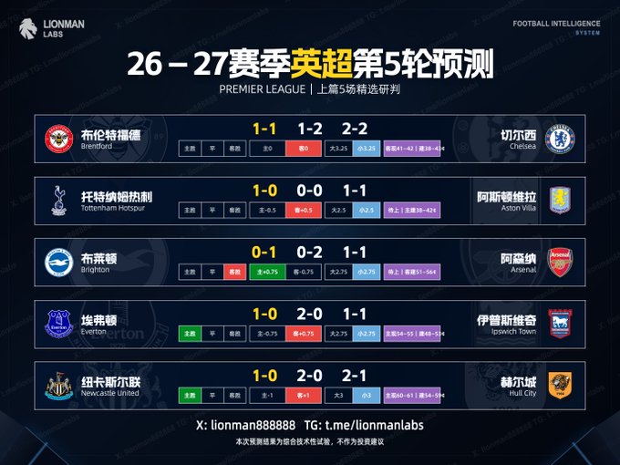 A football intelligence graphic titled '26-27赛季英超第5轮预测' (Premier League Round 5 Predictions) showing match predictions between Brentford vs Chelsea, Tottenham vs Aston Villa, Brighton vs Arsenal, Everton vs Ipswich Town, and Newcastle vs Hull City, with team ratings and xG stats.