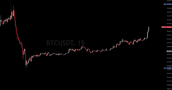 A 15-minute BTC/USDT candlestick chart showing Bitcoin's price recovery, with current price around $98,420 climbing from a low near $91,900 after a sharp sell-off, visually illustrating the modest Sunday rebound mentioned in the caption.