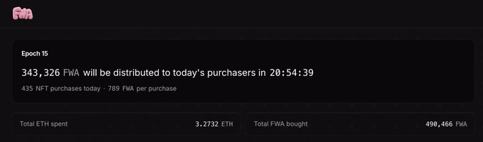 The FWA page shows that 343,326 FWA will be distributed to purchasers in Epoch 15, with 3.2732 ETH spent and 490,466 FWA bought. This visualizes the buyback and distribution mechanism described in the post.