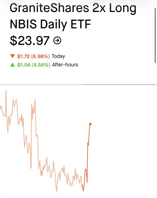 The image shows a Google Finance quote for the **GraniteShares 2x Long NBIS Daily ETF** at **$23.97**, down 6.98% on the day but rebounding 4.54% in after-hours trading, with the chart showing a sharp spike after an extended downward trend—visualizing the leveraged recovery on $NBIS referenced in the post's portfolio update.