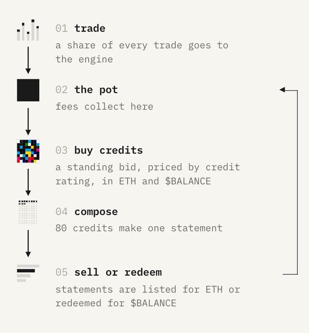 An infographic with five steps: 01 trade (fees go to engine), 02 the pot (fees collect), 03 buy credits (ETH/$BALANCE), 04 compose (80 credits = 1 statement), 05 sell or redeem (ETH/$BALANCE).