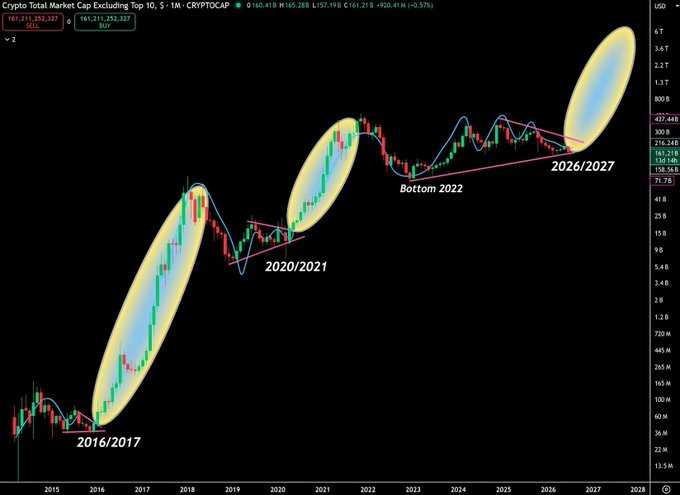 A long-term crypto market cap chart from 2015-2028 highlighting three major bull cycles (2016/2017, 2020/2021, 2026/2027) with yellow ellipses around peak periods and a 'Bottom 2022' marker.