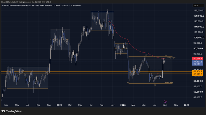 A TradingView chart of the BTC/USDT perpetual swap on OKX shows Bitcoin's price consolidating between $66,477 and $85,738, with recent wicks suggesting liquidity grabs (L/S) and a current price around $79,738, visually illustrating the post's argument that retail traders hesitate to "buy the dip" when BTC actually dumps.