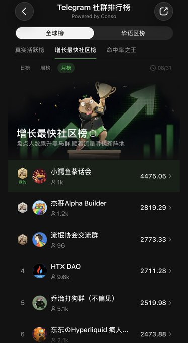A dark-themed mobile app screen titled "Telegram 社群排行榜" (Telegram Community Rankings) showing the "增长最快社区榜" (Fastest Growing Communities) leaderboard, with the top entry "小鳄鱼茶话会" at 4475.05.