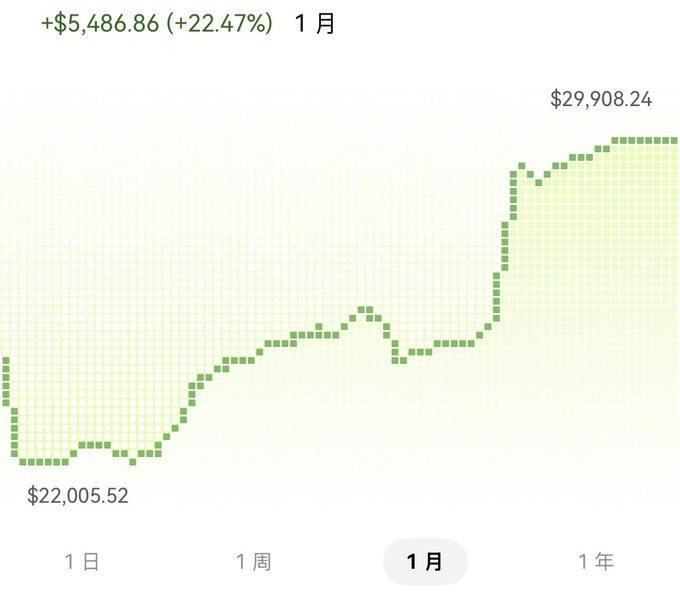 A green pixelated line chart showing a positive trend over one month, with a gain of +$5,486.86 (+22.47%), rising from $22,005.52 to $29,908.24.