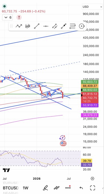 !"The perfect spot for a technical bottom (WMA200) on Bitcoin but equities can drop another 10% and still be in ultra bullish HTF territory" - The key risk now therefore on Bitcoin is that equities drag us lower, unless you believe Bitcoin will decouple, which is unlikely. More chance". This statement indicates that the Bitcoin market may experience a significant drop if equities also decline sharply or that Bitcoin investors should consider diversifying their portfolio to minimize potential losses in case of an equity market downturn.