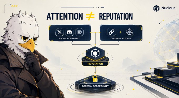 A promotional graphic for "Nucleus" featuring an anthropomorphic eagle character in a coat, with the headline "ATTENTION ≠ REPUTATION" and diagrams linking social footprint and onchain activity to reputation and access/opportunity.