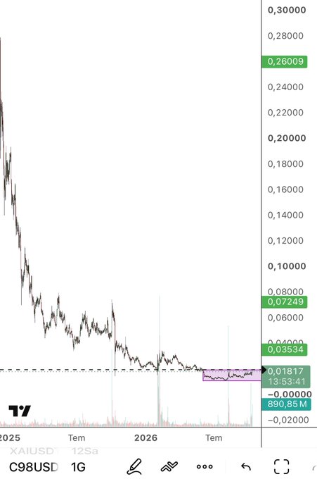 A trading chart labeled 'XAIUSD' showing a steep decline from around 0.26000 down to 0.01817 over the period spanning 2025 to 2026, with the current price highlighted at 0.01817.