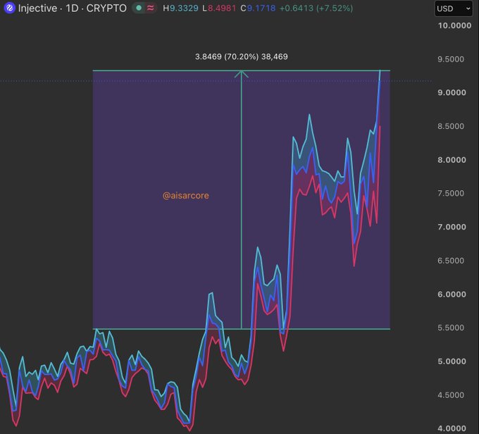 Crypto price chart for 'Injective · 1D · CRYPTO' showing INJ trading around 9.17, with a highlighted breakout zone indicating a 70.20% move of 3.8469 and 38,469 volume, labeled '@aisarcore'.