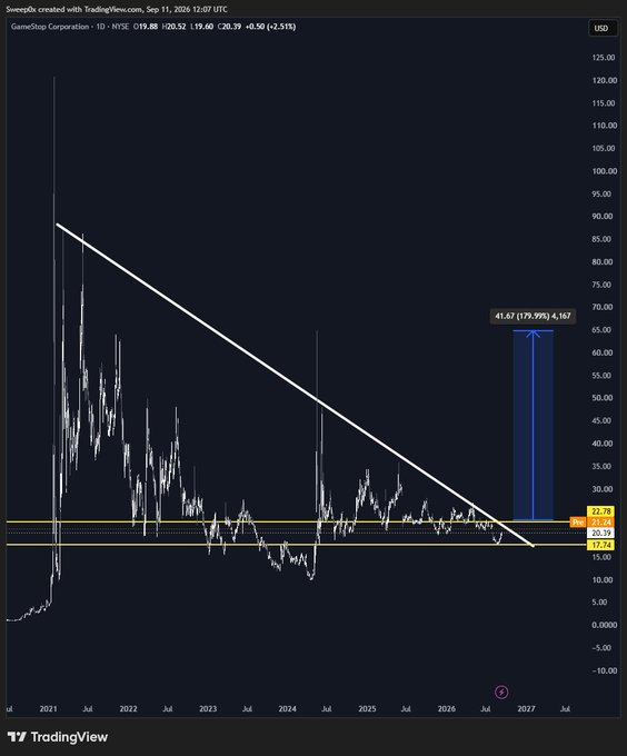 GameStop (GME) daily chart on TradingView showing a long-term downtrend line with current price at $20.52, highlighting a potential breakout target of $41.67 (+179.99%, 4,167%) near the descending trendline resistance, suggesting a setup mirroring the 2021 short squeeze rally.