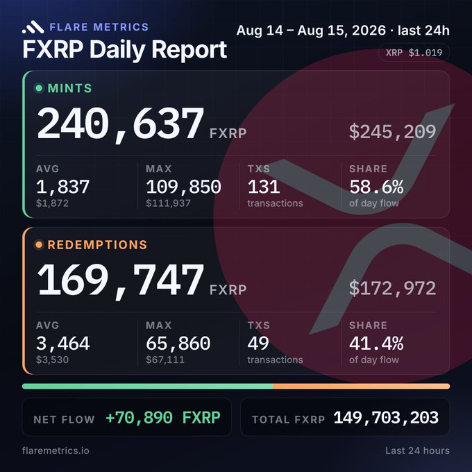 Flare Metrics dashboard showing an FXRP Daily Report with 240,637 mints and 169,747 redemptions, dated Aug 14 – Aug 15, 2026.