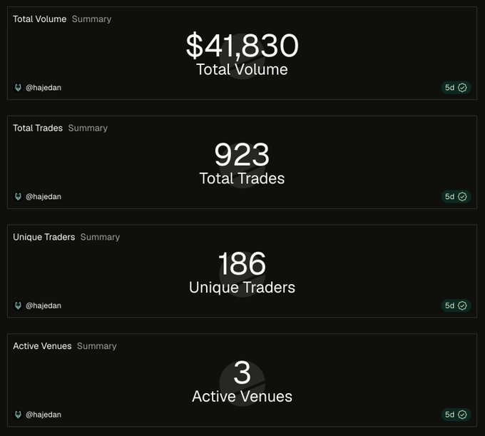 A dark-themed trading summary dashboard showing metrics for user @hajecdan: Total Volume of $41,830, 923 Total Trades, 186 Unique Traders, and 3 Active Venues over 5 days.