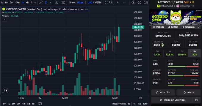 The image shows a candlestick chart of the ASTEROID/WETH trading pair on Uniswap, displaying a price of 524.01K with a 9.59% gain and $151K in 24-hour volume, illustrating the token's strong recent price surge—likely driven by the announcement of $15,000 in SpaceX ($SPCX) stock rewards being distributed to $ASTEROID holders via Robinhood, as highlighted in the post.