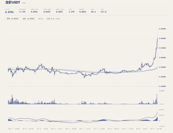 A financial trading chart for the 龙轩USDT (Longxuan USDT) pair on a 15-minute timeframe shows a recent sharp price spike upward to 0.0795, with RSI at 89.3 indicating overbought conditions.