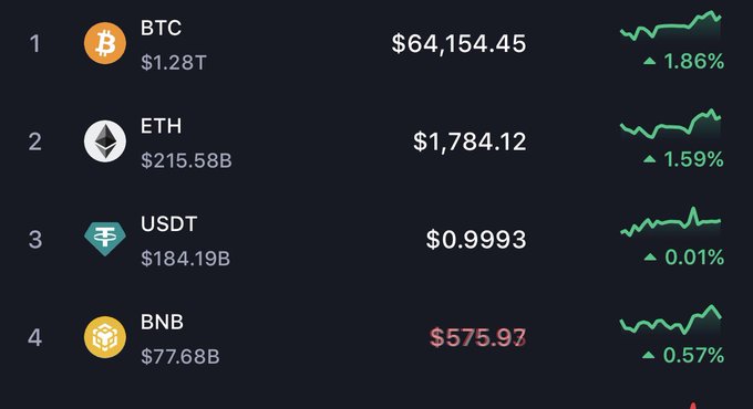 A cryptocurrency market tracker displays BTC at $64,154.45 (+1.86%), ETH at $1,784.12 (+1.59%), USDT at $0.9993 (+0.01%), and BNB at $575.97 (+0.57%), supporting the post's argument that major cryptocurrencies like Bitcoin and Ethereum are showing steady gains while investors overlook them in favor of volatile meme coins.