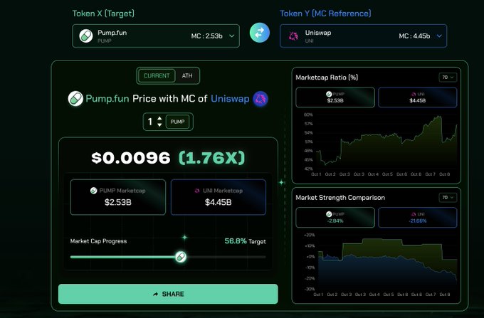 A crypto comparison dashboard shows Pump.fun ($PUMP) as the target token and Uniswap ($UNI) as the market-cap reference, visualizing $PUMP’s price at $0.0096—a 1.76x implied value—based on Pump.fun’s $2.53B market cap versus Uniswap’s $4.45B. Panels display the market-cap ratio, 56.8% progress toward the target, and market-strength charts, with a green “SHARE” button at the bottom.