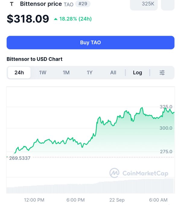 A CoinMarketCap price chart showing Bittensor (TAO) at $318.09, up 18.28% over 24 hours, with a green line graph trending upward from $269.53 to over $325.