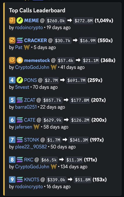 A "Top Calls Leaderboard" displays the all-time top 9 calls in the Wealth Group (WG), ranked by multiple. The leader is $MEME at 1,049x, followed by $CRACKER at 550x and $MEMESTOCK at 368x, with notable entries including $PONS at 259x and $ZCAT at 207x, showcasing the group's track record of early calls on major winning tokens.