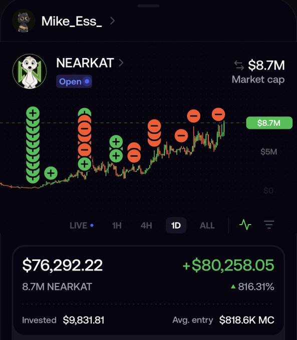 A trading portfolio screenshot showing a token called NEARKAT with a market cap of $8.7M, an investment of $9,831.81, and a current value of $76,292.22, indicating an 816.31% gain.