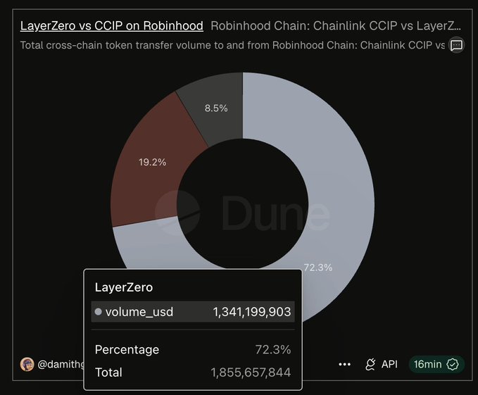 A Dune Analytics donut chart titled "LayerZero vs CCIP on Robinhood" shows that LayerZero dominates cross-chain token transfer volume on the Robinhood Chain with $1,341,199,903 (72.3%) out of a $1,855,657,844 total, while Chainlink CCIP accounts for a much smaller share at 19.2%, visually reinforcing the post's claim that 3 out of every 4 dollars moved on Robinhood Chain flows through LayerZero from 21 chains versus just 4 via Chainlink CCIP.