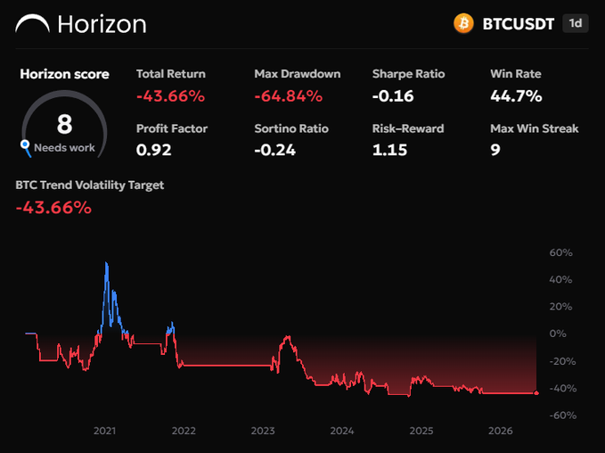 Trading dashboard for 'Horizon' BTCUSDT (1d) showing a Horizon score of 8 with -43.66% total return, -64.84% max drawdown, and a performance chart from 2021 to 2026.