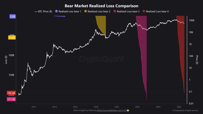 This "Bear Market Realized Loss Comparison" chart from CryptoQuant shows the "BTC Price ($)" against cumulative realized losses, highlighting that realized losses are approaching 200 billion USD.