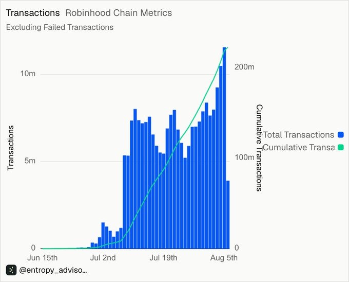A bar chart titled "Transactions - Robinhood Chain Metrics (Excluding Failed Transactions)" shows daily transactions spiking to a new all-time high above 10 million in early August, with cumulative transactions reaching over 200 million by August 5th, supporting the post's claim of a record-breaking ATH in daily transactions.