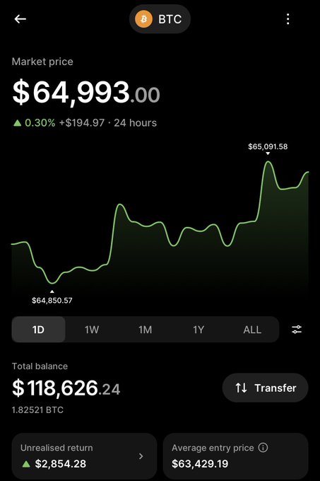 A mobile app screen displays the market price of Bitcoin (BTC) at $64,993.00, showing a green price chart, a total balance of $118,626.24, and an unrealized return of $2,854.28.