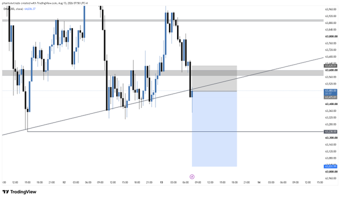 The image is a TradingView 4-hour candlestick chart of BTC/USD, with current price around $63,680, showing a short scalp setup targeting the $62,500–$63,200 zone (shaded blue), below key resistance near $63,805 and an ascending trendline. The chart visually supports the post's bearish short scalp idea by highlighting a downside target zone against recent structure.