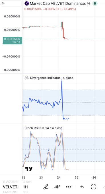 The image shows a TradingView chart of VELVET market cap dominance (%), which collapsed 73.49% to 0.003150%, accompanied by a plunging RSI Divergence and dropping Stochastic RSI—visually reinforcing the post's accusation that VELVET is a "scam coin" whose crash epitomizes why crypto is failing.
