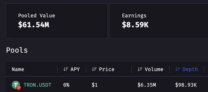 A dark-themed cryptocurrency dashboard displaying a Pooled Value of $61.54M and Earnings of $8.59K, with a Pools table showing TRON.USDT with 0% APY, $1 price, $6.35M volume, and $98.93K depth.