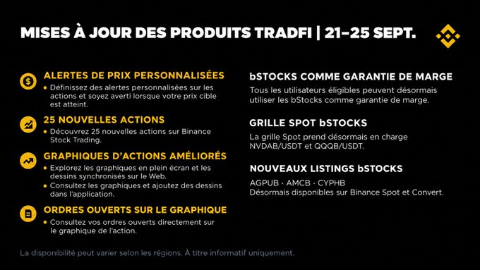The image is a Binance product update announcement from September 21-25 highlighting TradFi feature improvements, including custom price alerts, 25 new stock tokens (such as AGPUB, AMCB, and CYPHB) on Binance Stock Trading, enhanced chart graphics with synchronized drawings, open order viewing directly on charts, and expanded functionality allowing bStocks to be used as margin collateral and traded via Spot Grid for NVDA/USDT and QQQB/USDT pairs, directly supporting the post's message about TradFi growth on Binance.
