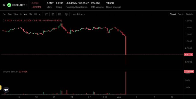 The image displays a trading chart for a cryptocurrency called "EDGE" with two candlesticks indicating price fluctuations during the past 4 hours. The first candle shows an increase of $1.142, which fell to -$0.611 shortly after. This indicates a decline in EDGE's value. However, the next candle displays a rebound, where EDGE rose back up by 46.8%. The token is currently trading at approximately $0.3208. In addition, Binance Market data shows that total EDGE liquidations amounted to approximately $2.81 million during this period.