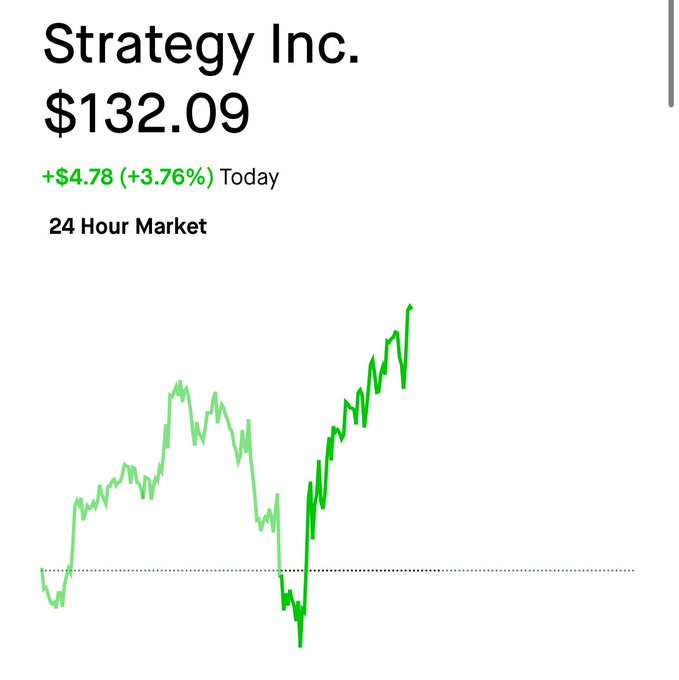 The image shows a stock chart for Strategy Inc. (ticker $MSTR) trading at $132.09, up $4.78 (+3.76%) on the day, with a 24-hour market trend line that dips sharply before recovering to new highs. The chart visually contradicts the post's sarcastic "going to zero" claim by showing the stock rebounding strongly after a steep drop, reinforcing the poster's skeptical jab at bearish predictions about the company.
