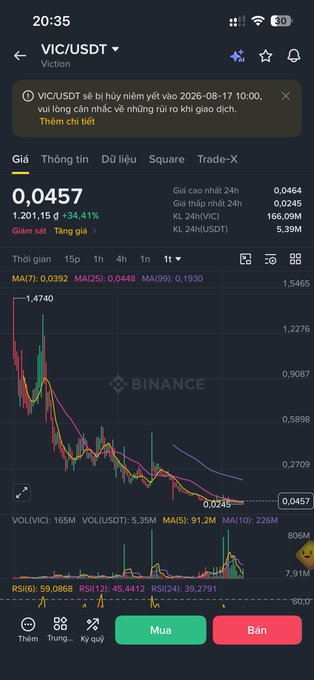 A mobile screenshot of the Binance app displaying a VIC/USDT trading chart in Vietnamese, showing a current price of 0.0457 and a significant downward trend.