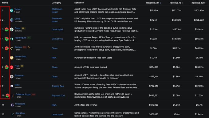 Image: A data table titled with columns for Name, Category, Definition, and Revenue (24h, 7d, 30d), listing cryptocurrency projects including Tether, Circle, Pump, Hyperliquid, Canton, Tether Gold, Tron, Ethereum, Jupiter, Collector Crypt, Grayscale, and StonkFun with their corresponding revenue figures.