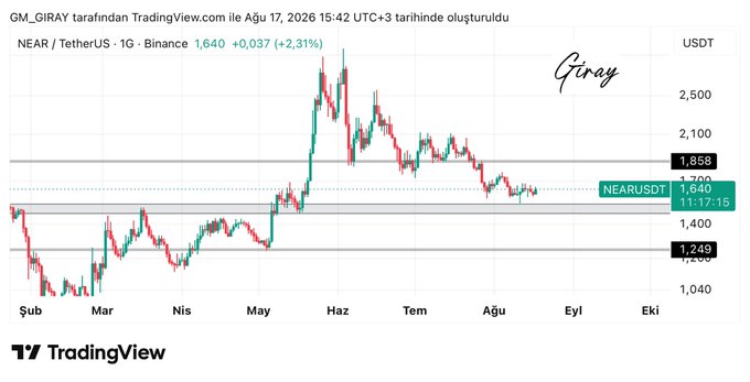 TradingView chart of NEAR/USDT on Binance (1D) showing NEAR trading at $1,640 (+2.31%), with the price holding above the $1,540-$1,858 support zone. The Turkish caption notes that the support area has been reactivated on the daily chart, maintaining a positive outlook as long as support holds, with a disclaimer that the analysis is not investment advice.