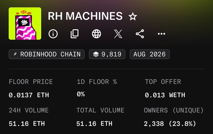An NFT collection stats page for 'RH MACHINES' on Robinhood Chain shows a floor price of 0.0137 ETH, 24H volume of 51.16 ETH, and 2,338 unique owners.