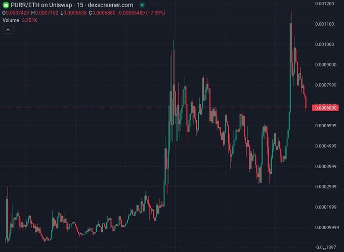 A candlestick price chart for the trading pair PURR/ETH on Uniswap via dexscreener.com, showing a recent price of 0.0006880 and a volume of 3.351K.
