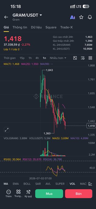 A trading chart of GRAM/USDT showing a steep decline from a high of 1,843 down to 1,418 (-2.27%), timestamped July 2, 2026, with the post warning holders that GRAM's price is dropping as Russia issues an international arrest warrant for Telegram's CEO.