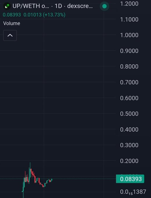 A cryptocurrency trading chart showing the UP/WETH pair on dexscreener, with a current price of 0.08393 and a +13.73% gain.